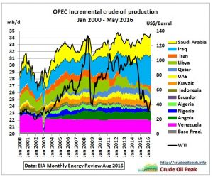 Producción de petróleo OPEC 2000-2016 