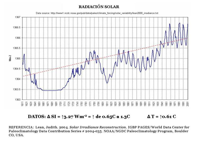radiacón solar, ciclos.