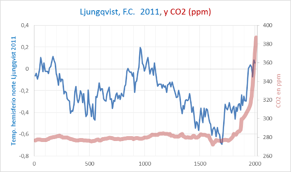 temperatura y CO2, 2000 años