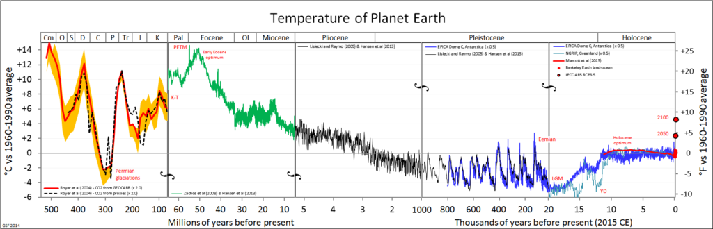 temperaturas de la Tierra desde hace 500 M de años.